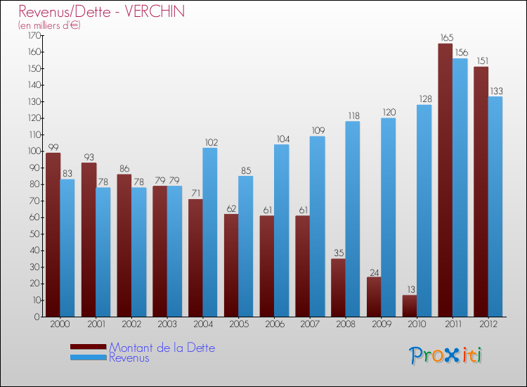 Evolution comparée de la dette et des revenus pour la commune de VERCHIN de 2000 à 2012 Comparaison de la dette et des revenus pour VERCHIN de 2000 à 2012