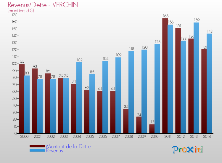 Evolution comparée de la dette et des revenus pour la commune de VERCHIN de 2000 à 2014 Comparaison de la dette et des revenus pour VERCHIN de 2000 à 2014