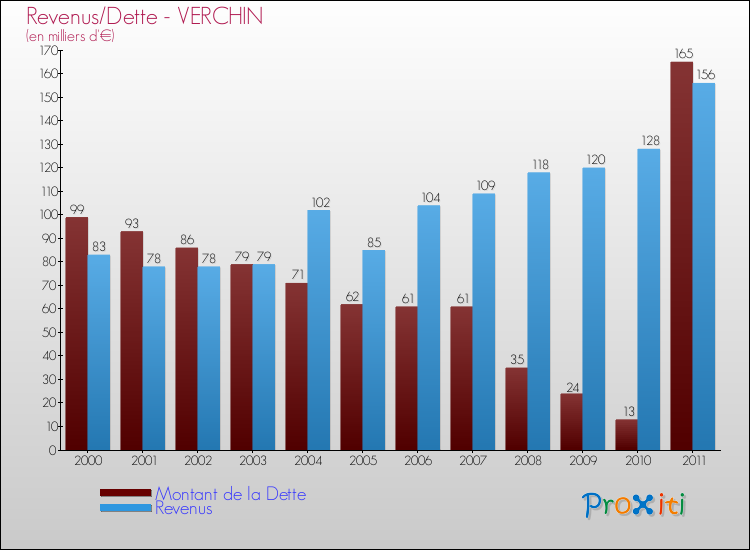 Evolution comparée de la dette et des revenus pour la commune de VERCHIN de 2000 à 2011 Comparaison de la dette et des revenus pour VERCHIN de 2000 à 2011