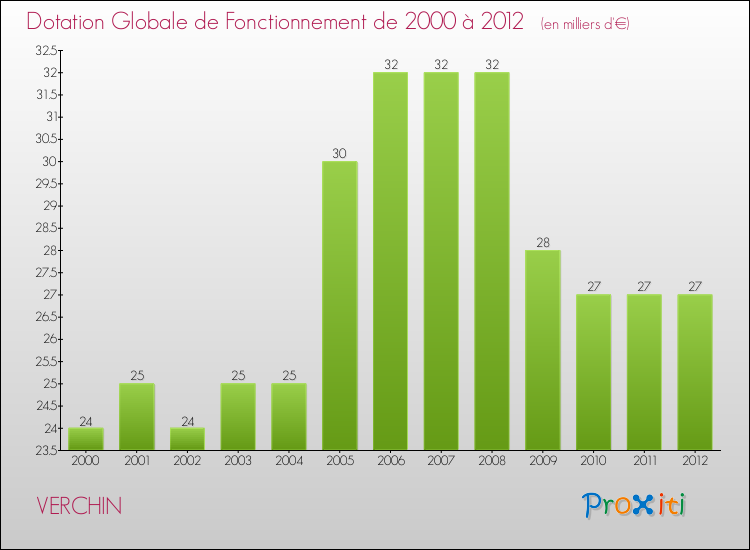 Evolution du montant de la Dotation Globale de Fonctionnement pour la commune de VERCHIN de 2000 à 2012 Evolution du montant de la Dotation Globale de Fonctionnement pour VERCHIN de 2000 à 2012