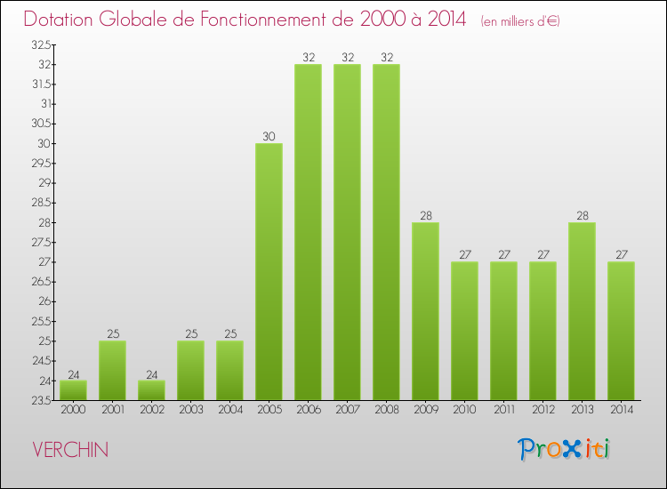 Evolution du montant de la Dotation Globale de Fonctionnement pour la commune de VERCHIN de 2000 à 2014 Evolution du montant de la Dotation Globale de Fonctionnement pour VERCHIN de 2000 à 2014