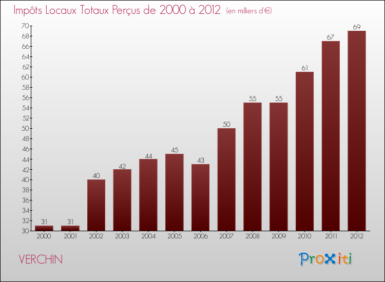 Evolution des Impôts Locaux pour la commune de VERCHIN de 2000 à 2012 Evolution des Impôts Locaux pour VERCHIN de 2000 à 2012