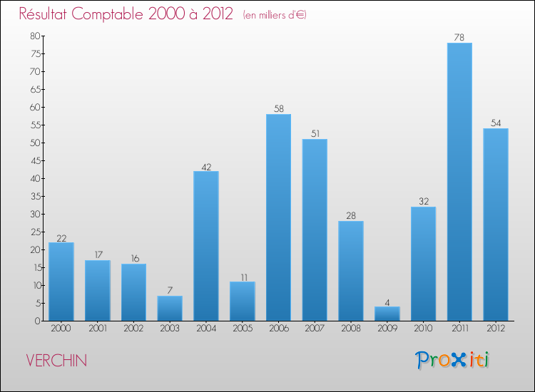 Evolution du résultat comptable pour la commune de VERCHIN de 2000 à 2012 Evolution du résultat comptable pour VERCHIN de 2000 à 2012