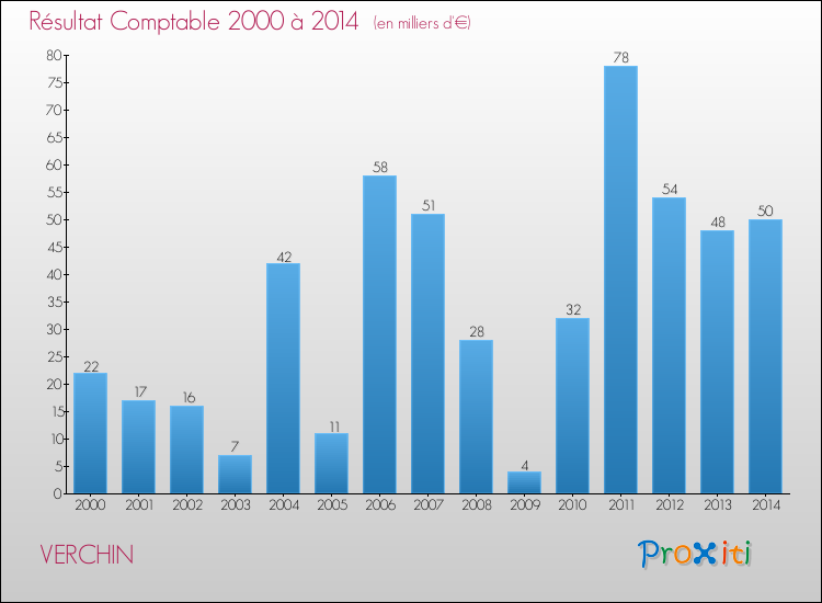 Evolution du résultat comptable pour la commune de VERCHIN de 2000 à 2014 Evolution du résultat comptable pour VERCHIN de 2000 à 2014