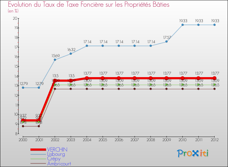Evolution du taux de la taxe foncière sur le bati pour VERCHIN et les communes proches de 2000 à 2012 Comparaison des taux de taxe foncière sur le bati pour VERCHIN et les communes voisines de 2000 à 2012