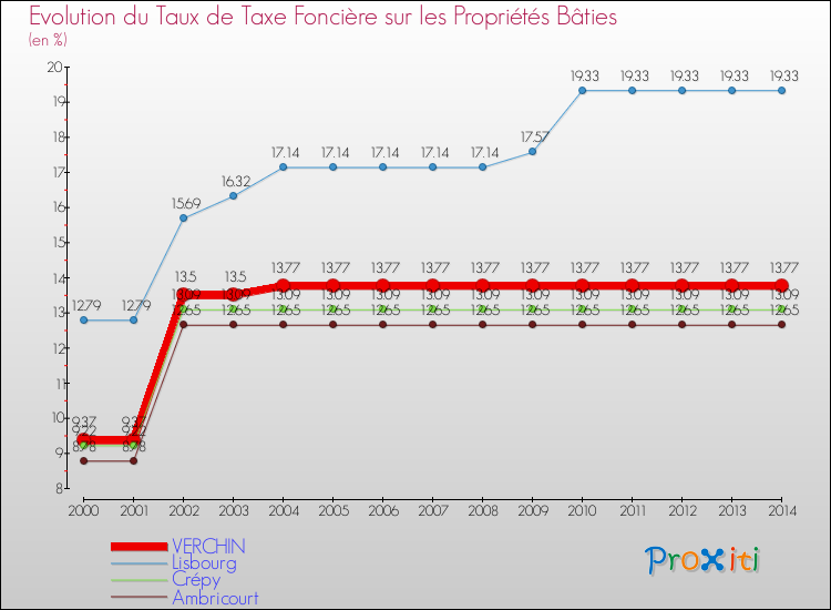 Evolution du taux de la taxe foncière sur le bati pour VERCHIN et les communes proches de 2000 à 2014 Comparaison des taux de taxe foncière sur le bati pour VERCHIN et les communes voisines de 2000 à 2014