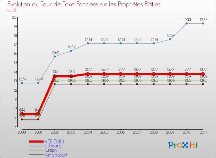 Evolution du taux de la taxe foncière sur le bati pour VERCHIN et les communes proches Comparaison des taux de taxe foncière sur le bati pour VERCHIN et les communes voisines
