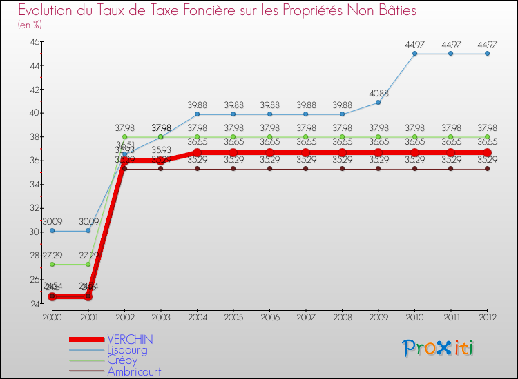 Evolution du taux de la taxe foncière sur les immeubles et terrains non batis pour VERCHIN et les communes proches de 2000 à 2012 Comparaison des taux de la taxe foncière sur les immeubles et terrains non batis pour VERCHIN et les communes voisines de 2000 à 2012
