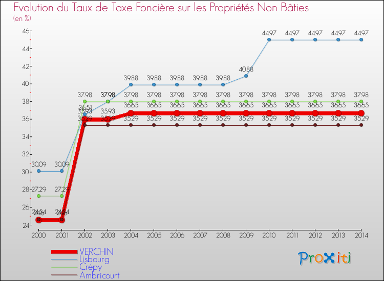 Evolution du taux de la taxe foncière sur les immeubles et terrains non batis pour VERCHIN et les communes proches de 2000 à 2014 Comparaison des taux de la taxe foncière sur les immeubles et terrains non batis pour VERCHIN et les communes voisines de 2000 à 2014