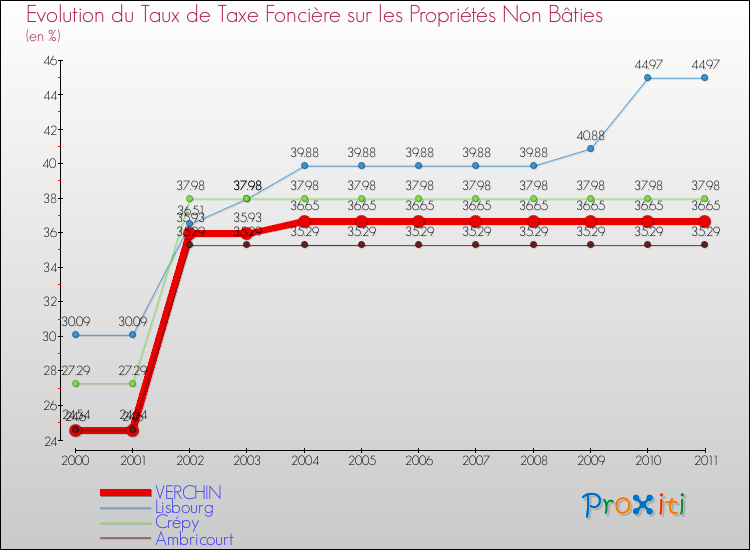 Evolution du taux de la taxe foncière sur les immeubles et terrains non batis pour VERCHIN et les communes proches Comparaison des taux de la taxe foncière sur les immeubles et terrains non batis pour VERCHIN et les communes voisines