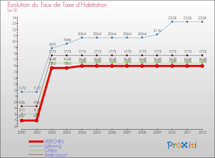 Evolution du taux de la taxe d'habitation pour VERCHIN et les communes proches Comparaison des taux de la taxe d'habitation pour VERCHIN et les communes voisines