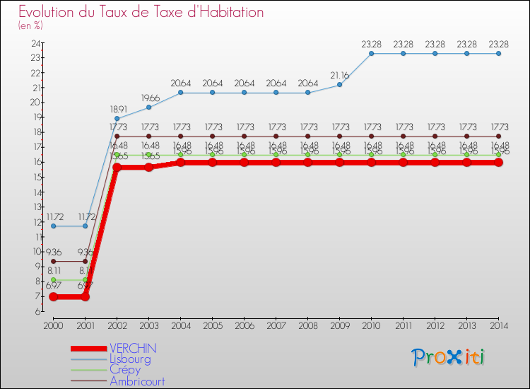 Evolution du taux de la taxe d'habitation pour VERCHIN et les communes proches de 2000 à 2014 Comparaison des taux de la taxe d'habitation pour VERCHIN et les communes voisines de 2000 à 2014