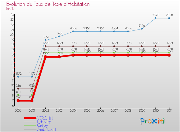 Evolution du taux de la taxe d'habitation pour VERCHIN et les communes proches Comparaison des taux de la taxe d'habitation pour VERCHIN et les communes voisines