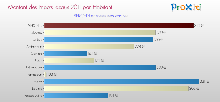 Montant des impôts locaux par Habitant pour VERCHIN et les communes proches Comparaison des impôts locaux par habitant pour VERCHIN et les communes voisines
