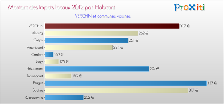 Montant des impôts locaux par Habitant pour VERCHIN et les communes proches Comparaison des impôts locaux par habitant pour VERCHIN et les communes voisines