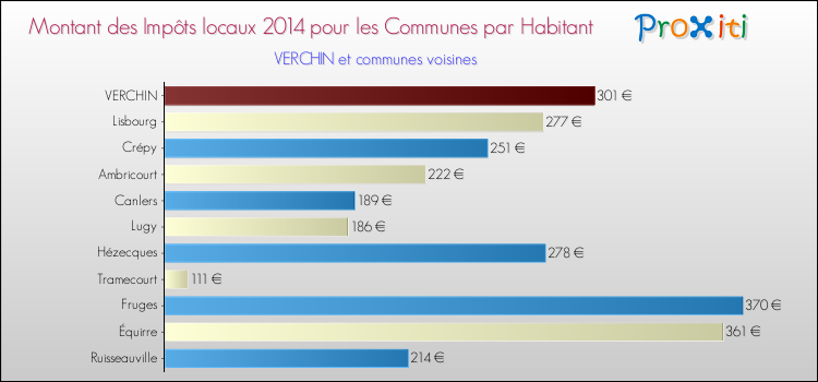 Montant des impôts locaux par Habitant pour VERCHIN et les communes proches en 2014 Comparaison des impôts locaux par habitant pour VERCHIN et les communes voisines en 2014