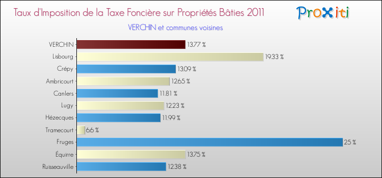 Taux d'imposition de la taxe foncière sur le bati 2011 pour VERCHIN et les communes proches Comparaison des taux d'imposition de la taxe foncière sur le bati 2011 pour VERCHIN et les communes voisines