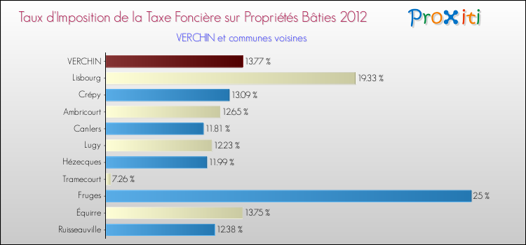 Taux d'imposition de la taxe foncière sur le bati 2012 pour VERCHIN et les communes proches Comparaison des taux d'imposition de la taxe foncière sur le bati 2012 pour VERCHIN et les communes voisines