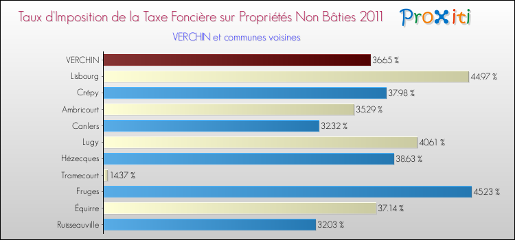 Taux d'imposition de la taxe foncière sur les immeubles et terrains non batis 2011 pour VERCHIN et les communes proches Comparaison des taux d'imposition de la taxe foncière sur les immeubles et terrains non batis 2011 pour VERCHIN et les communes voisines