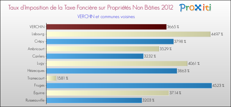 Taux d'imposition de la taxe foncière sur les immeubles et terrains non batis 2012 pour VERCHIN et les communes proches Comparaison des taux d'imposition de la taxe foncière sur les immeubles et terrains non batis 2012 pour VERCHIN et les communes voisines