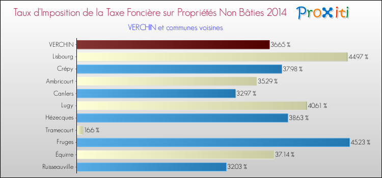 Taux d'imposition de la taxe foncière sur les immeubles et terrains non batis 2014 pour VERCHIN et les communes proches Comparaison des taux d'imposition de la taxe foncière sur les immeubles et terrains non batis 2014 pour VERCHIN et les communes voisines