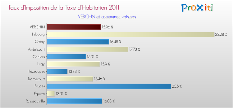 Taux d'imposition de la taxe d'habitation 2011 pour VERCHIN et les communes proches Comparaison des taux d'imposition de la taxe d'habitation 2011 pour VERCHIN et les communes voisines