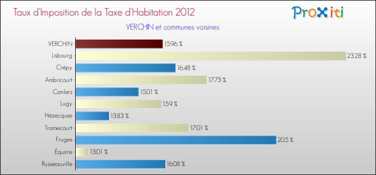 Taux d'imposition de la taxe d'habitation 2012 pour VERCHIN et les communes proches Comparaison des taux d'imposition de la taxe d'habitation 2012 pour VERCHIN et les communes voisines