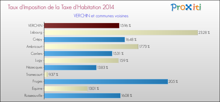 Taux d'imposition de la taxe d'habitation 2014 pour VERCHIN et les communes proches Comparaison des taux d'imposition de la taxe d'habitation 2014 pour VERCHIN et les communes voisines