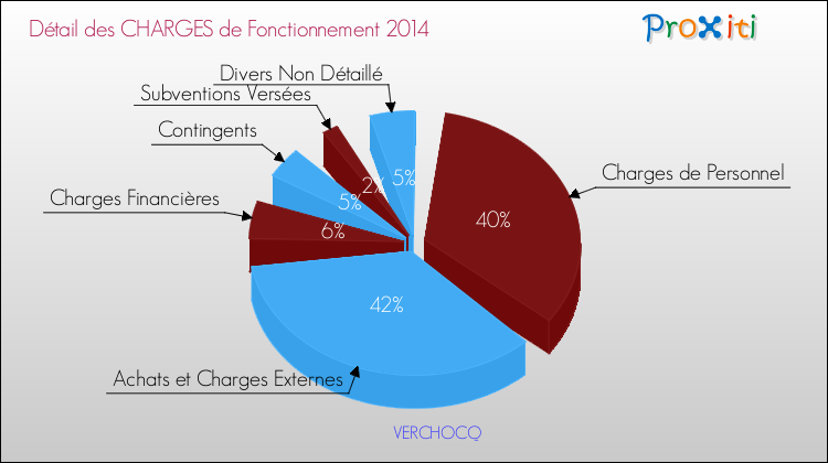 Décomposition des Charges de Fonctionnement 2014 de la commune de VERCHOCQ Charges de Fonctionnement 2014 pour la commune de VERCHOCQ