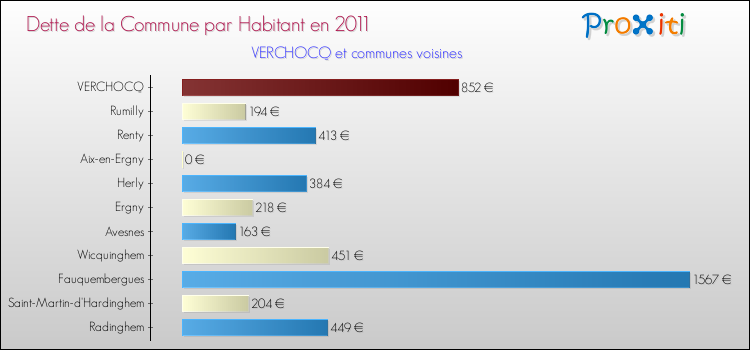 Dette par habitant de la commune en 2011 pour VERCHOCQ et les communes proches Comparaison de la dette par habitant de la commune en 2011 pour VERCHOCQ et les communes voisines