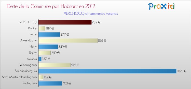 Dette par habitant de la commune en 2012 pour VERCHOCQ et les communes proches Comparaison de la dette par habitant de la commune en 2012 pour VERCHOCQ et les communes voisines