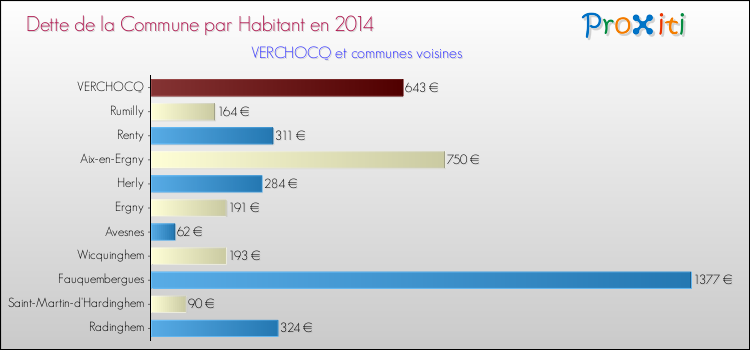 Dette par habitant de la commune en 2014 pour VERCHOCQ et les communes proches Comparaison de la dette par habitant de la commune en 2014 pour VERCHOCQ et les communes voisines