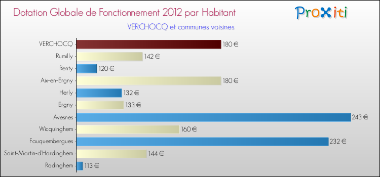 Montant des dotations globales de fonctionnement DGF par Habitant pour VERCHOCQ et les communes proches Comparaison des des dotations globales de fonctionnement DGF par habitant pour VERCHOCQ et les communes voisines