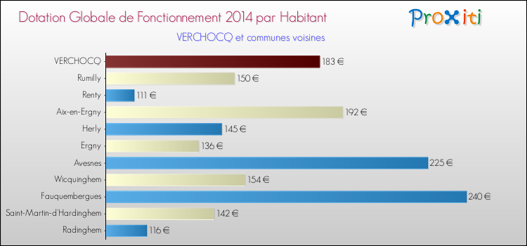 Montant des dotations globales de fonctionnement DGF par Habitant pour VERCHOCQ et les communes proches en 2014. Comparaison des des dotations globales de fonctionnement DGF par habitant pour VERCHOCQ et les communes voisines en 2014.