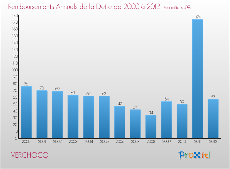 Evolution de l'annuité de la dette pour la commune de VERCHOCQ de 2000 à 2012 Annuités de la dette pour VERCHOCQ de 2000 à 2012