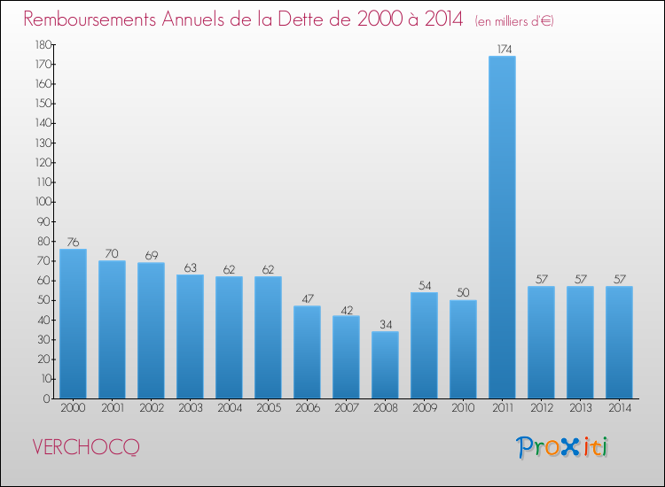 Evolution de l'annuité de la dette pour la commune de VERCHOCQ de 2000 à 2014 Annuités de la dette pour VERCHOCQ de 2000 à 2014