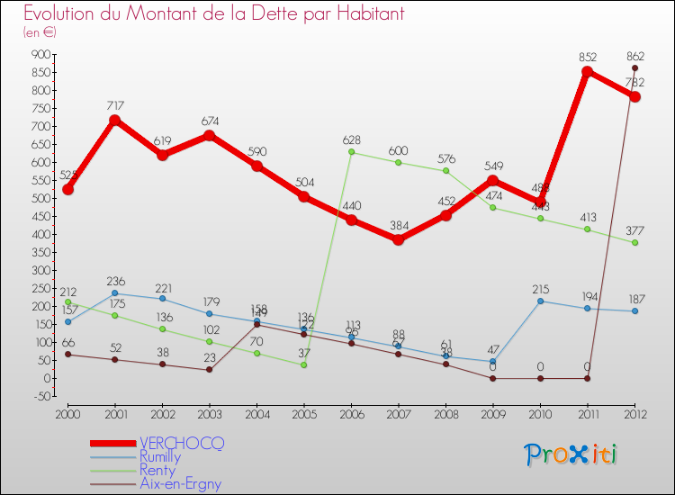 Evolution de la dette par habitant pour la commune de VERCHOCQ et les communes proches de 2000 à 2012 Comparaison de la dette par habitant pour VERCHOCQ et les communes voisines de 2000 à 2012