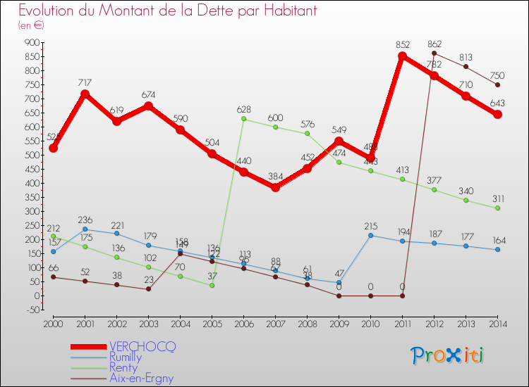 Evolution de la dette par habitant pour la commune de VERCHOCQ et les communes proches de 2000 à 2014 Comparaison de la dette par habitant pour VERCHOCQ et les communes voisines de 2000 à 2014