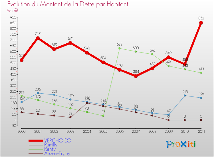 Evolution de la dette par habitant pour la commune de VERCHOCQ et les communes proches Comparaison de la dette par habitant pour VERCHOCQ et les communes voisines