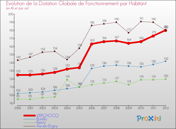Evolution et montant de la dotation globale de fonctionnement par Habitant pour VERCHOCQ et les communes proches Comparaison des dotations globales de fonctionnement par habitant pour VERCHOCQ et les communes voisines