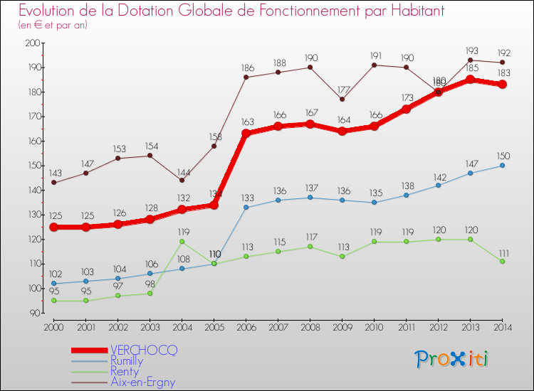 Evolution et montant de la dotation globale de fonctionnement par Habitant pour VERCHOCQ et les communes proches de 2000 à 2014. Comparaison des dotations globales de fonctionnement par habitant pour VERCHOCQ et les communes voisines de 2000 à 2014.