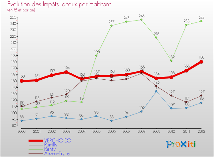 Evolution et montant des impôts locaux par Habitant pour VERCHOCQ et les communes proches Comparaison des impôts locaux par habitant pour VERCHOCQ et les communes voisines