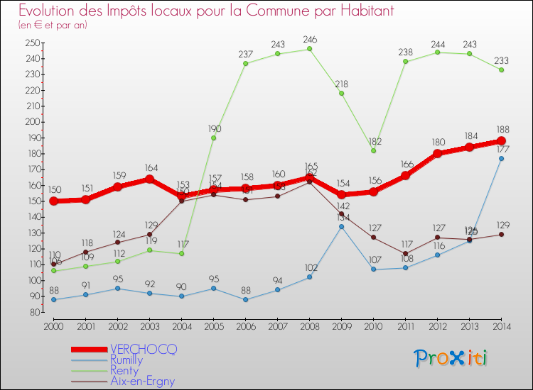 Evolution et montant des impôts locaux par Habitant pour VERCHOCQ et les communes proches de 2000 à 2014 Comparaison des impôts locaux par habitant pour VERCHOCQ et les communes voisines de 2000 à 2014