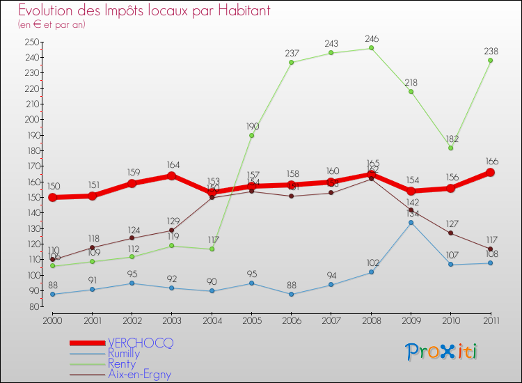 Evolution et montant des impôts locaux par Habitant pour VERCHOCQ et les communes proches Comparaison des impôts locaux par habitant pour VERCHOCQ et les communes voisines