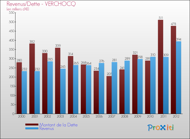 Evolution comparée de la dette et des revenus pour la commune de VERCHOCQ de 2000 à 2012 Comparaison de la dette et des revenus pour VERCHOCQ de 2000 à 2012