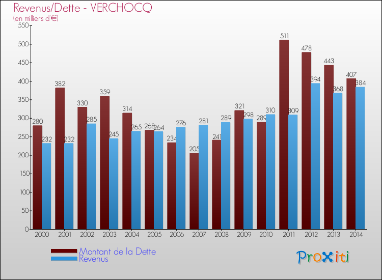Evolution comparée de la dette et des revenus pour la commune de VERCHOCQ de 2000 à 2014 Comparaison de la dette et des revenus pour VERCHOCQ de 2000 à 2014