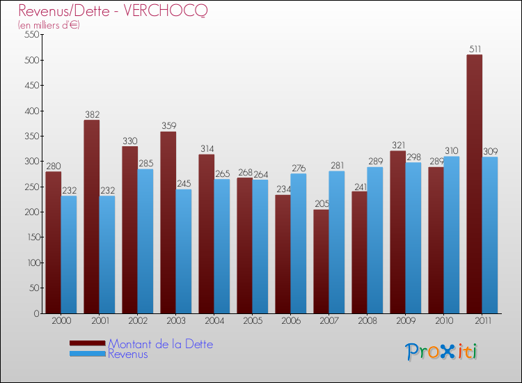 Evolution comparée de la dette et des revenus pour la commune de VERCHOCQ de 2000 à 2011 Comparaison de la dette et des revenus pour VERCHOCQ de 2000 à 2011