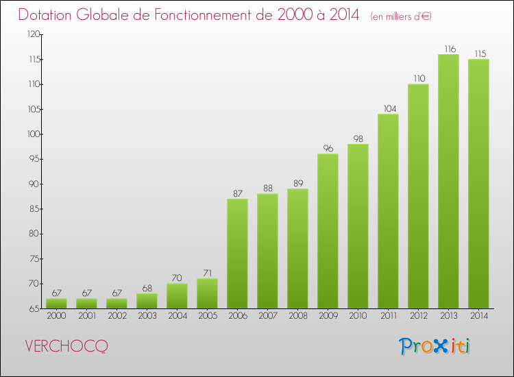 Evolution du montant de la Dotation Globale de Fonctionnement pour la commune de VERCHOCQ de 2000 à 2014 Evolution du montant de la Dotation Globale de Fonctionnement pour VERCHOCQ de 2000 à 2014
