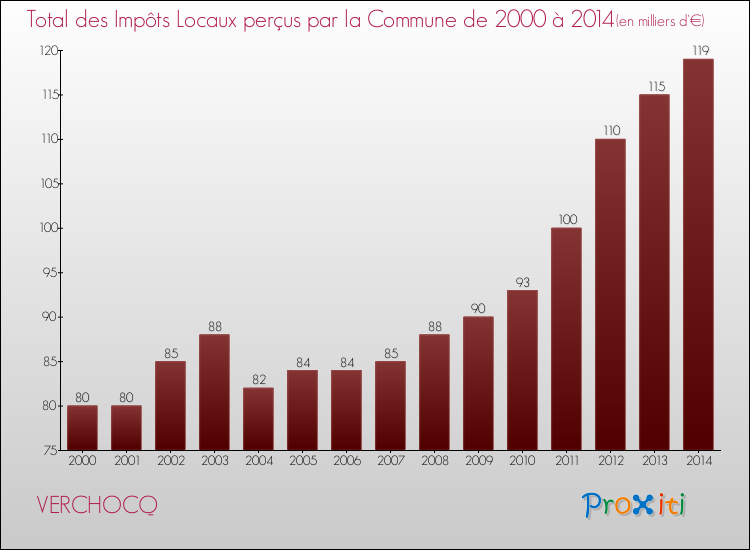 Evolution des Impôts Locaux pour la commune de VERCHOCQ de 2000 à 2014 Evolution des Impôts Locaux pour VERCHOCQ de 2000 à 2014