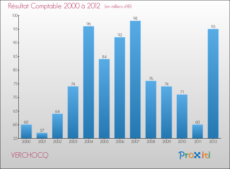 Evolution du résultat comptable pour la commune de VERCHOCQ de 2000 à 2012 Evolution du résultat comptable pour VERCHOCQ de 2000 à 2012